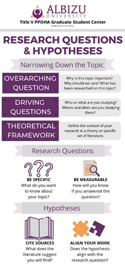 Research Questions and Hypotheses