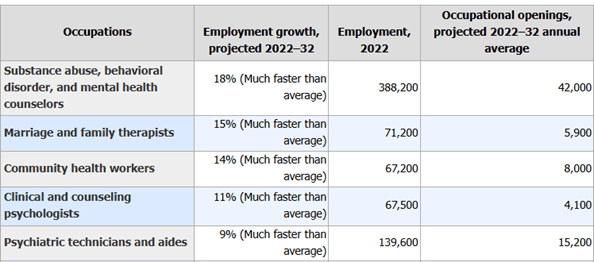 Employment Growth projection 2022-23