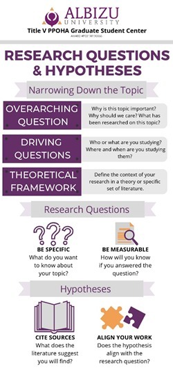 Research Questions and Hypotheses